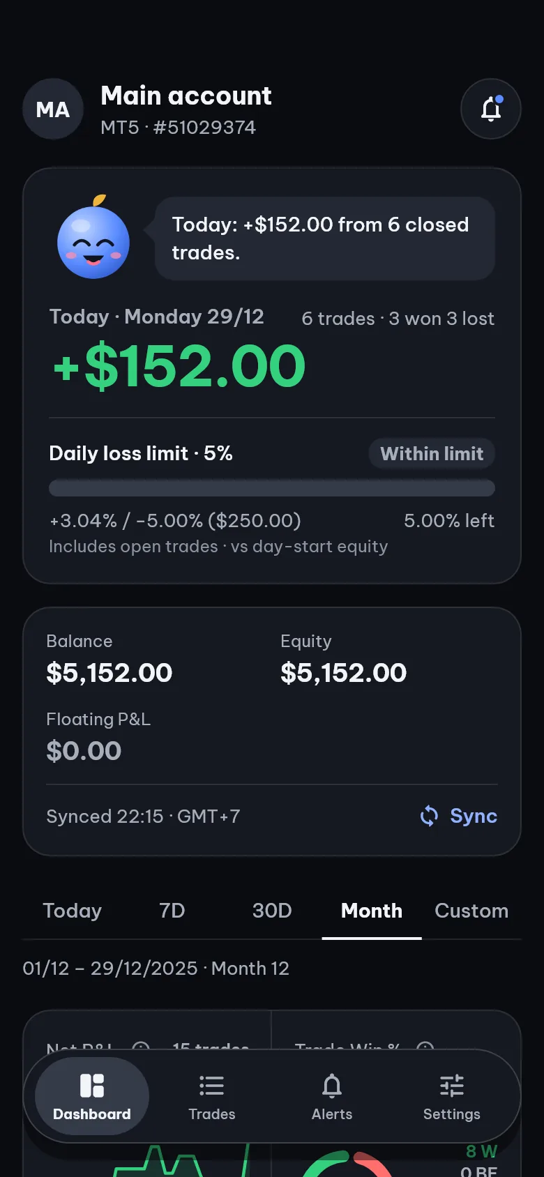 Dashboard: today's result +$152.00 after 6 trades, daily loss limit of 5% within range, balance and equity $5,152.00