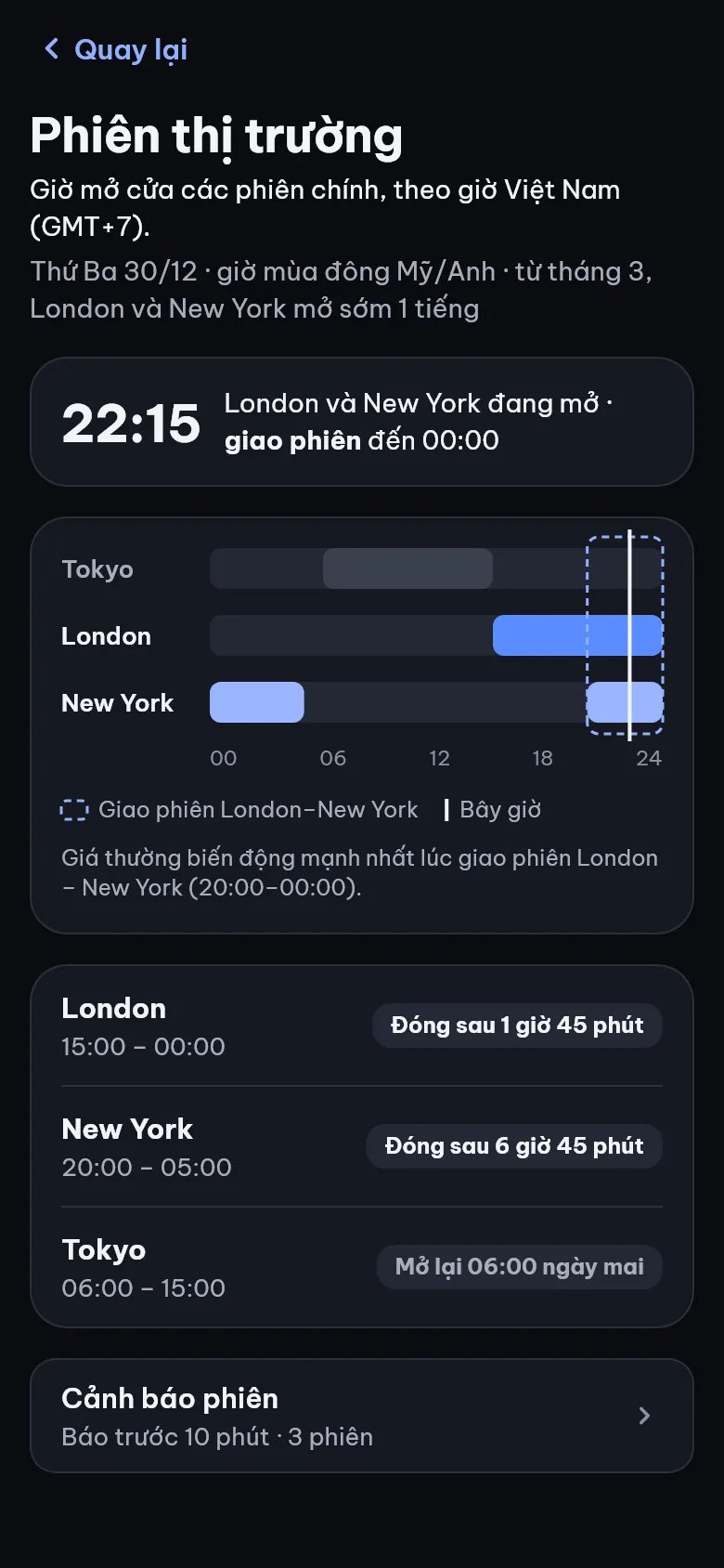 Phiên thị trường lúc 22:15 GMT+7: London và New York đang mở, giao phiên đến 00:00
