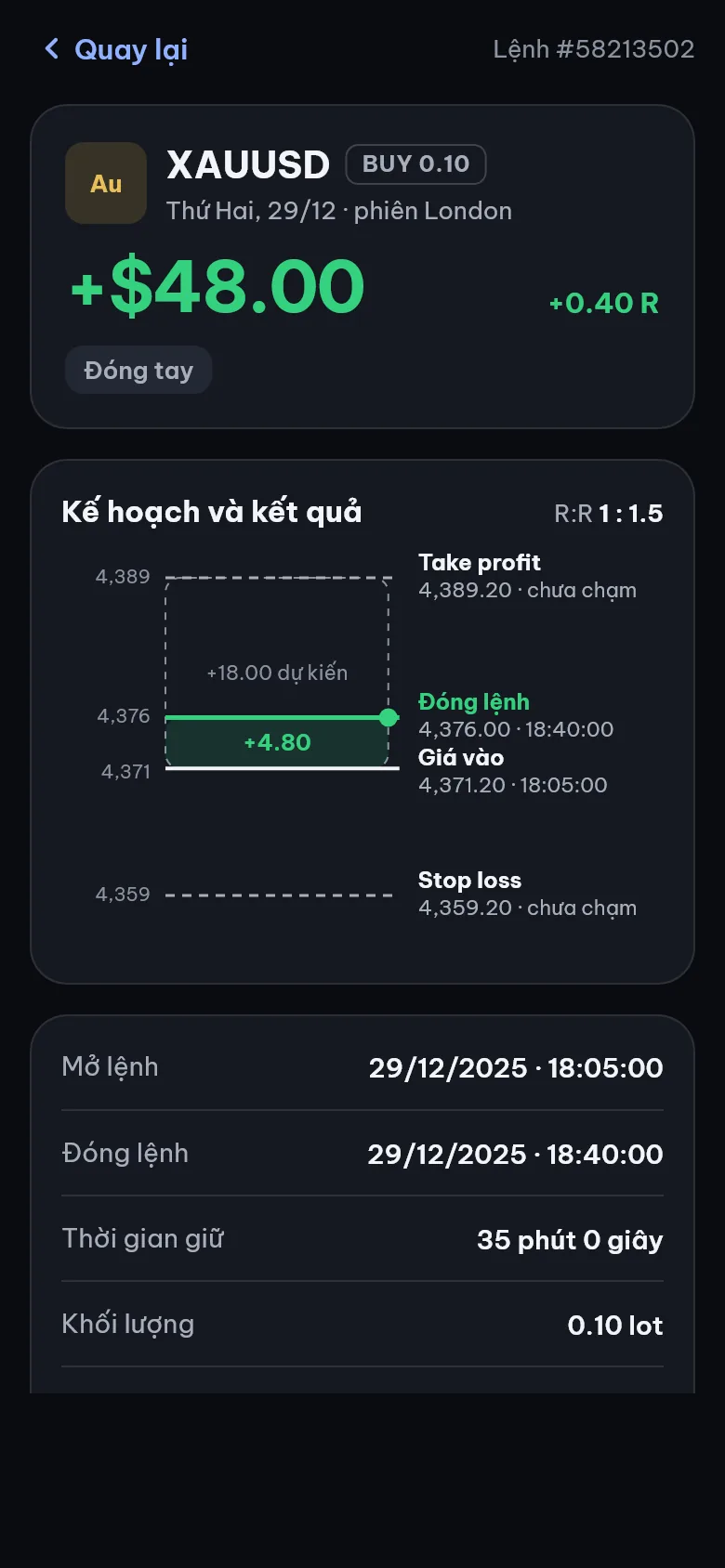 Chi tiết lệnh XAUUSD Buy 0.10 lot: +$48.00, +0.40 R, đóng tay, kèm giá vào, giá đóng, SL và TP